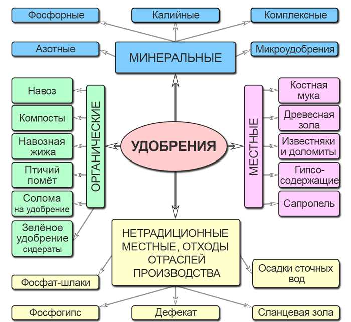 Что относится к минеральным удобрениям для цветов?