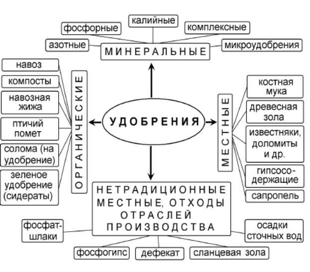 Фосфорные удобрения