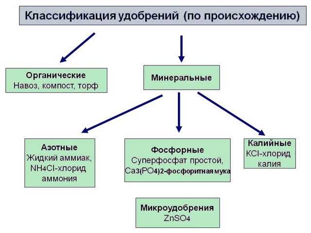 Что относится к простым минеральным удобрениям?