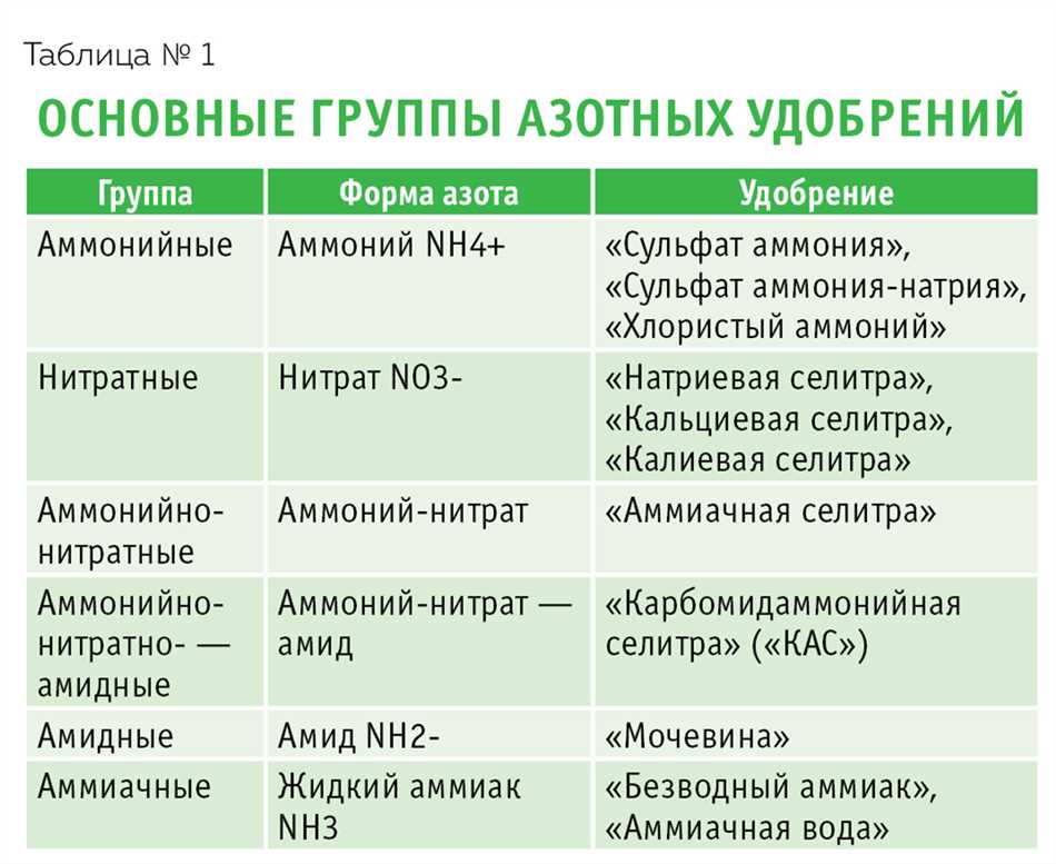 1. Повышение урожайности