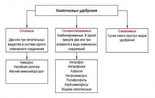 Фосфорные компоненты