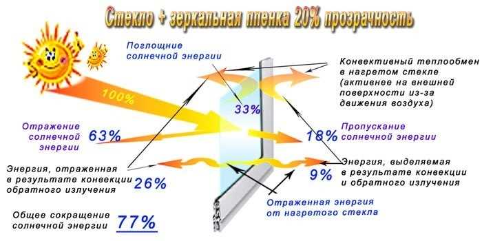 Как прозрачность стекла влияет на проникновение солнечных лучей?