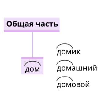 Определение родственных слов во втором классе