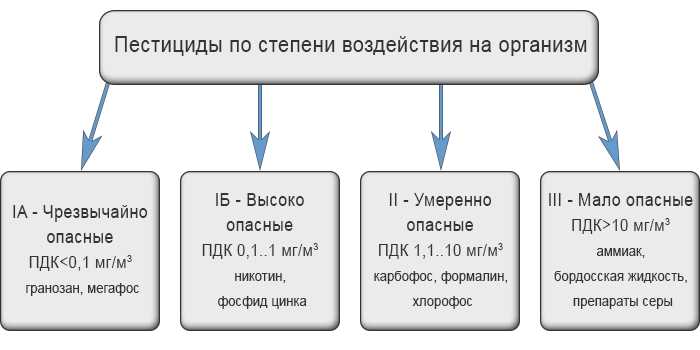 Преимущества системных пестицидов