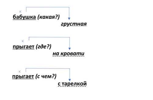 Определение сочинительной связи