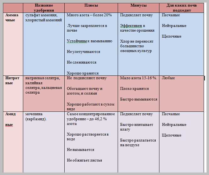 Для каких растений нужны азотные удобрения?