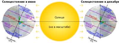 Различные слои атмосферы