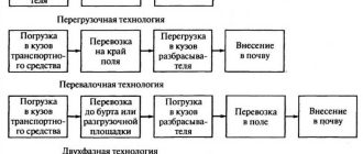 Какие группы удобрений относятся к минеральным