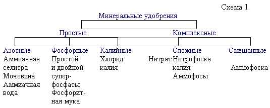 4. Микроудобрения