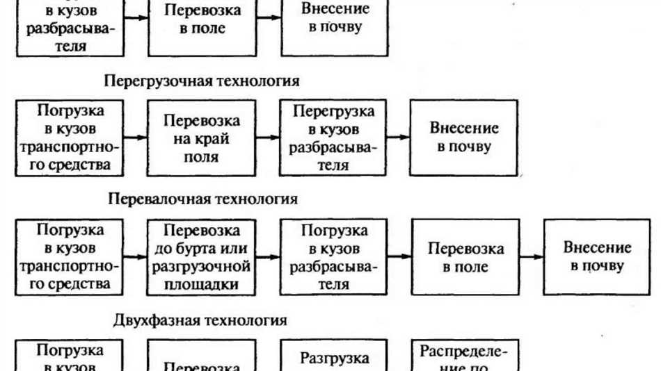 Какие группы удобрений относятся к минеральным?