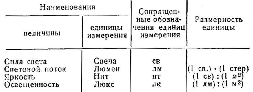 Какие лампы более гигиеничны для искусственного освещения?