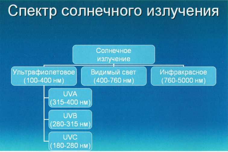 Процесс формирования солнечных прямых