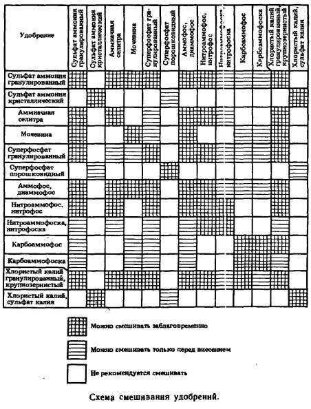 Преимущества смешивания удобрений