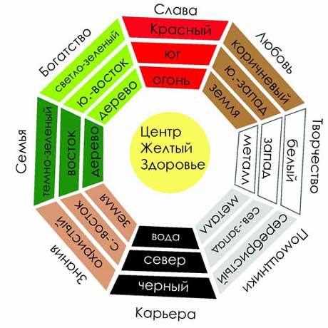 Какие цвета можно применить в комнате на юге фен шуй?