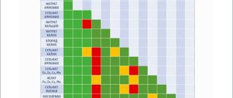 Какие удобрения несовместимы между собой? Важные рекомендации