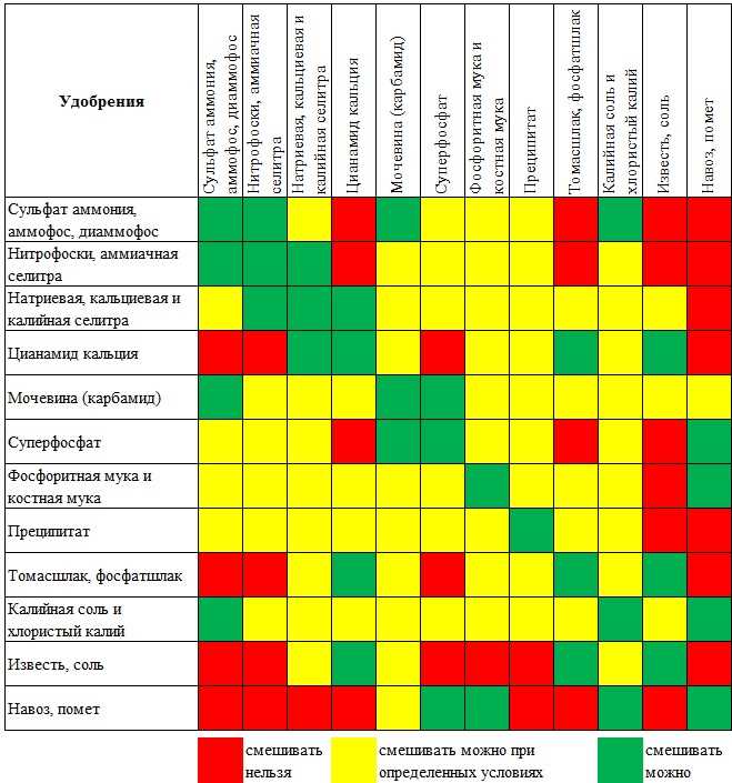 Какие удобрения нельзя смешивать?