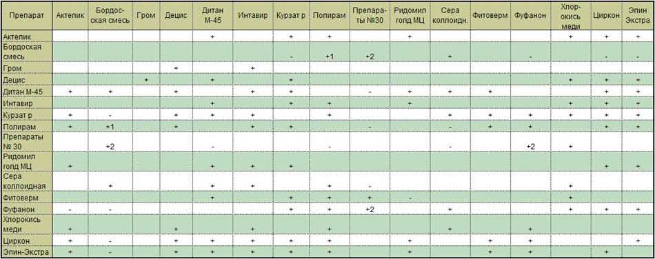 Почему нельзя смешивать некоторые удобрения?