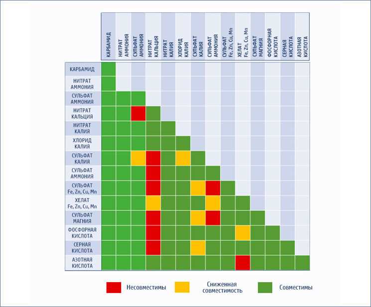 Какие удобрения нельзя смешивать друг с другом?