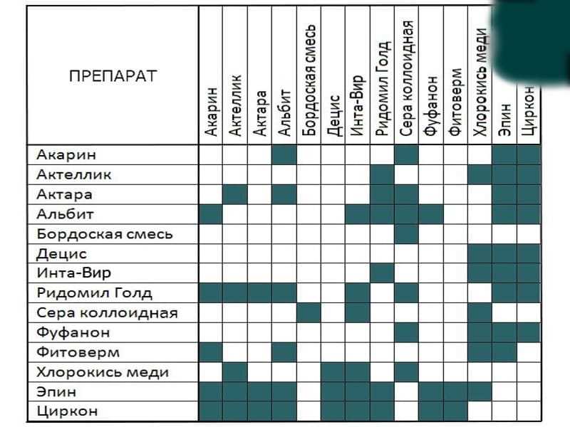 Почему нельзя смешивать удобрения?