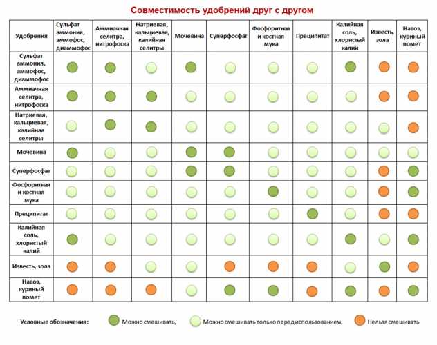 Почему нельзя смешивать удобрения при подкормке?