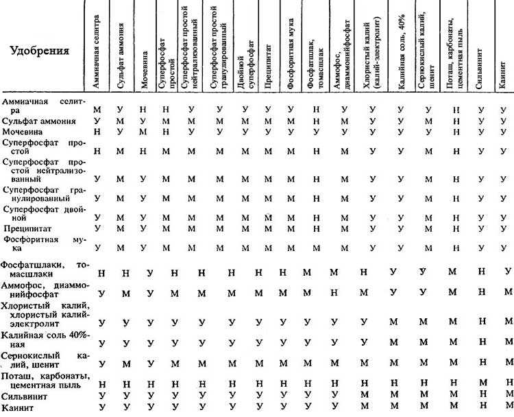 Удобрения на основе мочевины и удобрения на основе фосфора