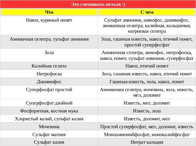 Какие удобрения нельзя смешивать между собой при подкормке?