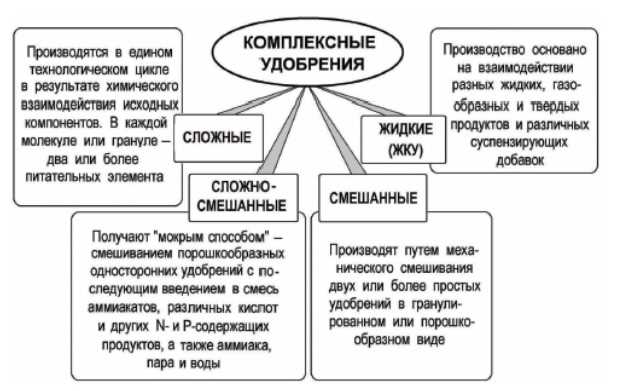 Какое комплексное удобрение?