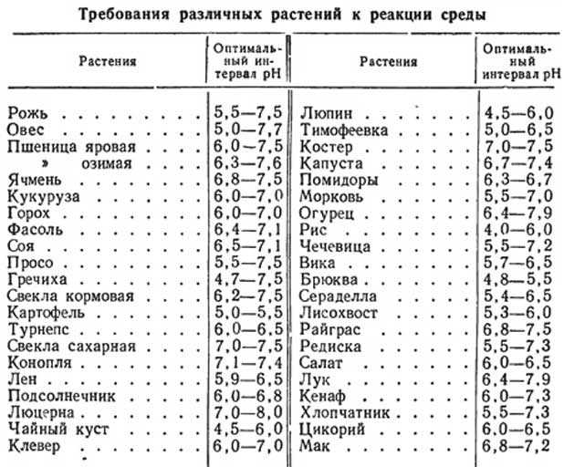 Специфика кислотности для гардений