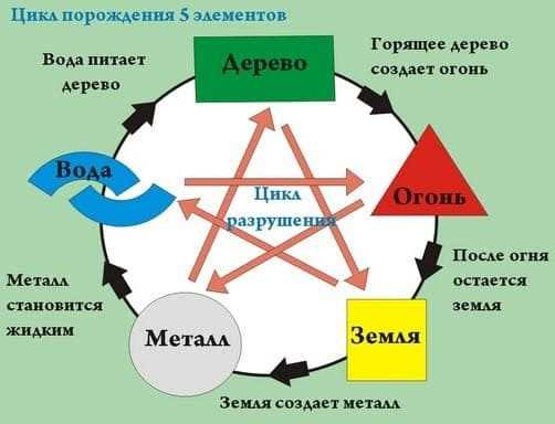 Какой лучший цвет по фен шуй?