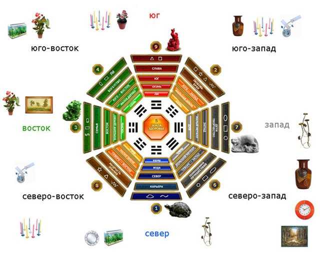 Цвета по фэн-шуй в квартире на севере