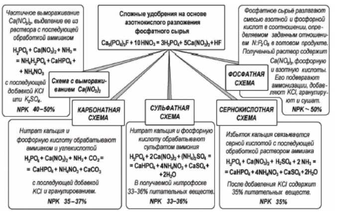 Потребности почвы