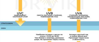 Когда солнечные лучи наиболее опасны: узнайте время, когда нужно быть особенно осторожными