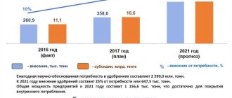 Топ-10 лучших производителей удобрений в России