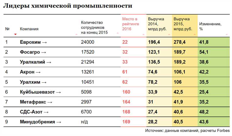 Бренды удобрений для растений