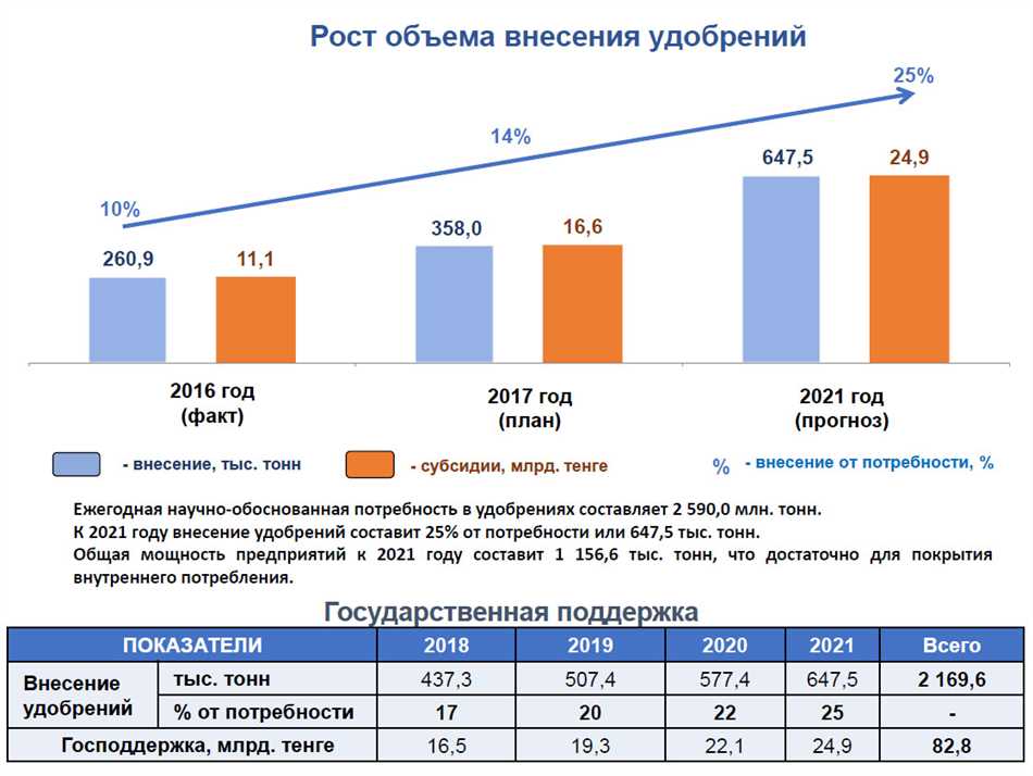 Лучшие производители удобрений