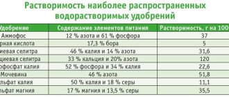 Можно ли смешивать калийные и магниевые удобрения?