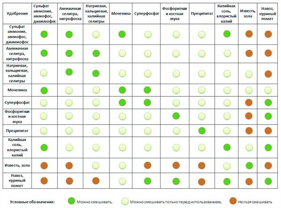 Можно ли смешивать мочевину и монофосфат калия для подкормки растений?