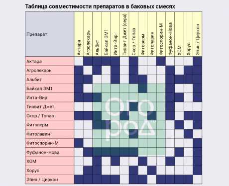 Риски получения нежелательных результатов при смешивании удобрений