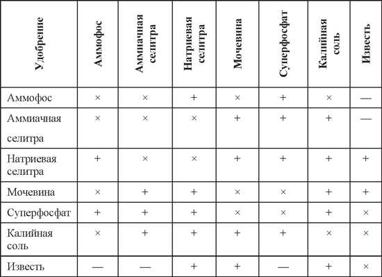 Плюсы и минусы использования композиции удобрений