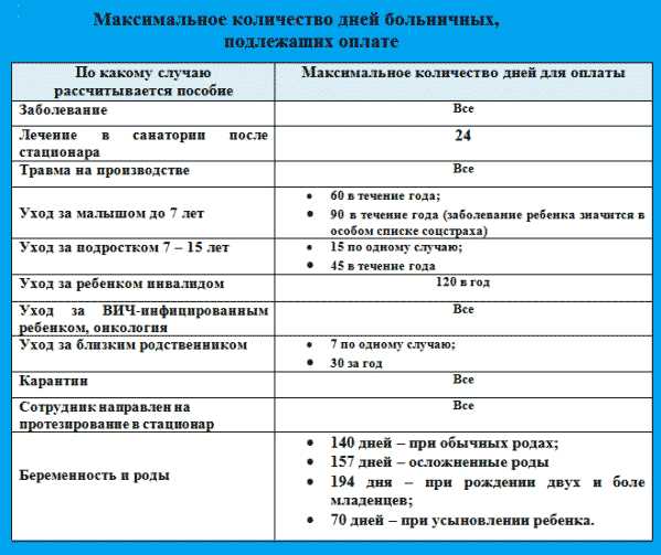 Связь размера больничного с заработной платой