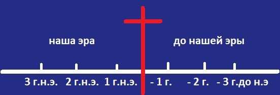 Почему года считают от рождества Христова