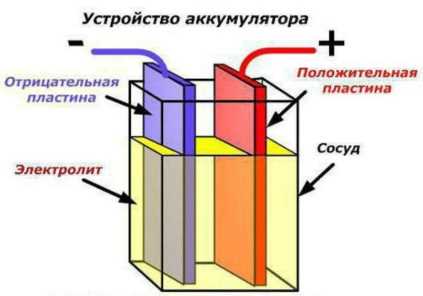 Как работает аккумулятор и что такое электролит?