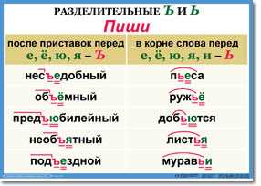 Анализ орфографических правил русского языка