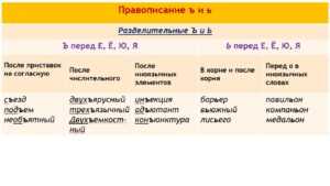 Правила написания слов с приставкой 