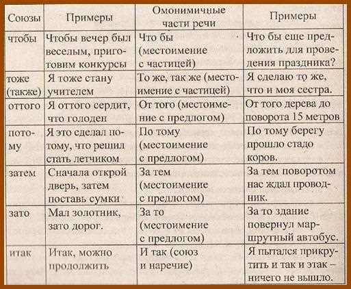 Примеры правильного написания предлогов