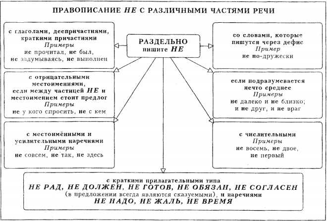 Почему слова не пишутся просто раздельно: причины и правила написания