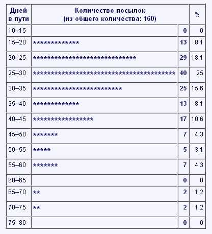 Колоссальный объем посылок