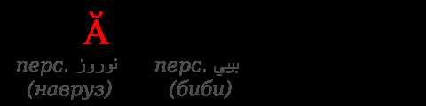 Процесс русификации и ассимиляции