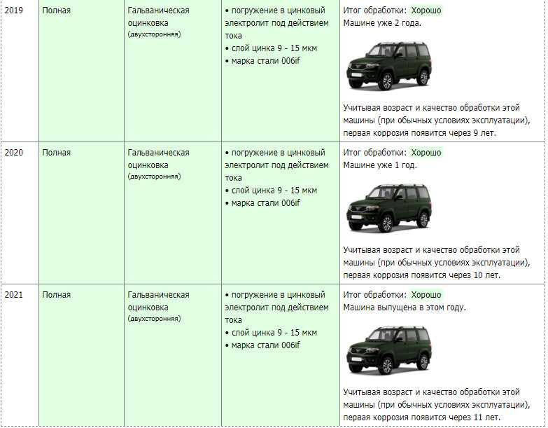 Почему уаз патриот быстро ржавеет