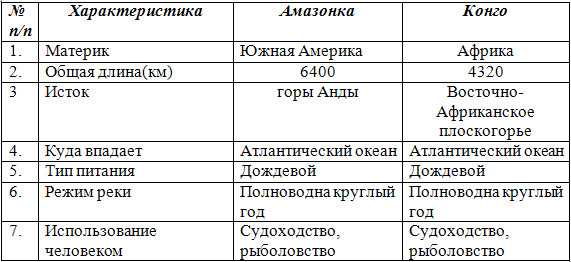 Географические особенности Конго, влияющие на полноводность